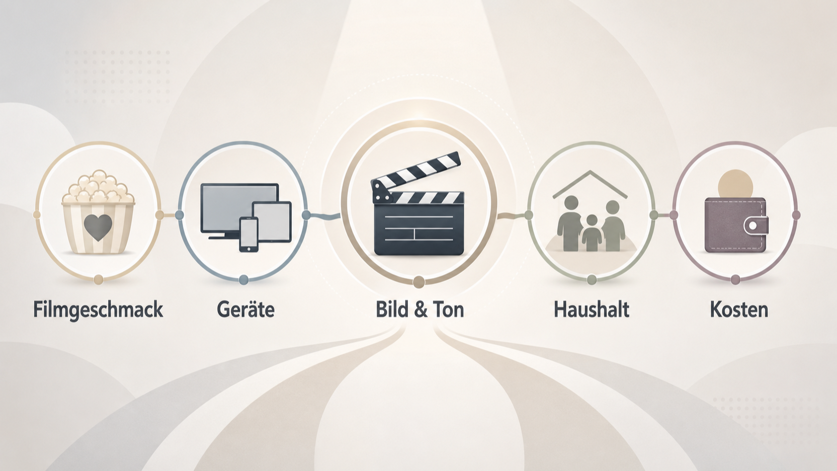 Redaktionelle Illustration zu Streamingdienst auswählen: Katalog, Geräte, Bildqualität, Haushaltsnutzung und Kündigung richtig vergleichen